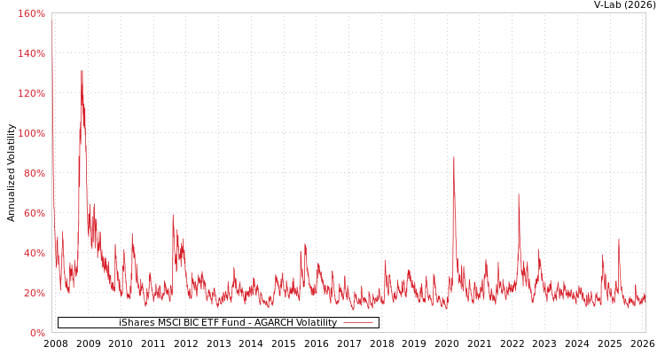 graph of iShares安硕MSCI金砖四国ETF AGARCH