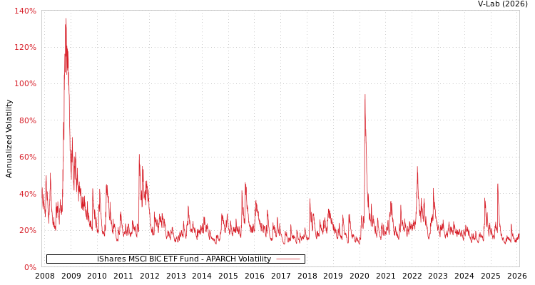 graph of iShares安硕MSCI金砖四国ETF APARCH