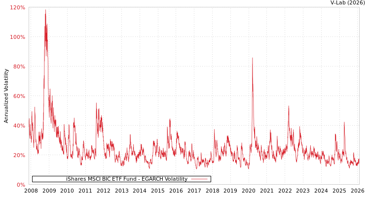 graph of iShares MSCI BIC ETF Fund EGARCH
