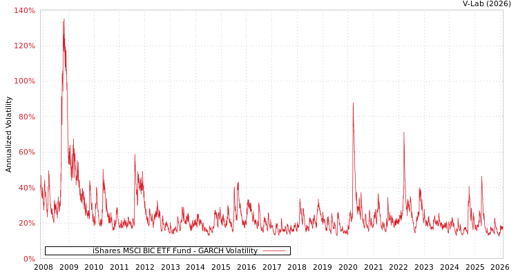 graph of iShares MSCI BIC ETF Fund GARCH