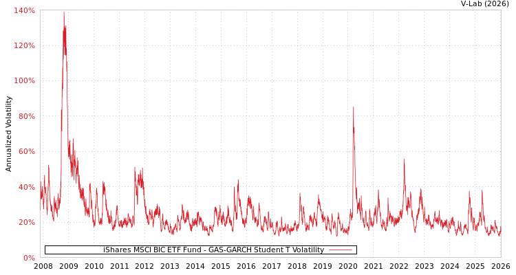 graph of iShares MSCI BIC ETF Fund GAS-GARCH-T