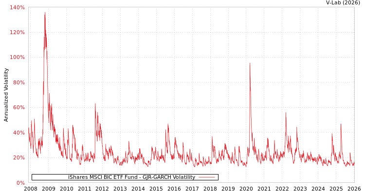 graph of iShares MSCI BIC ETF Fund GJR-GARCH