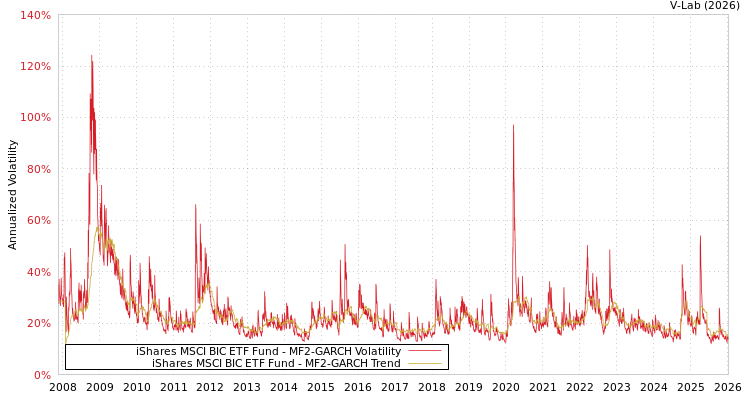 graph of iShares MSCI BIC ETF Fund MF2-GARCH