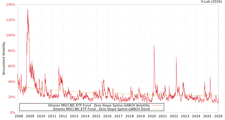 graph of iShares MSCI BIC ETF Fund S0GARCH