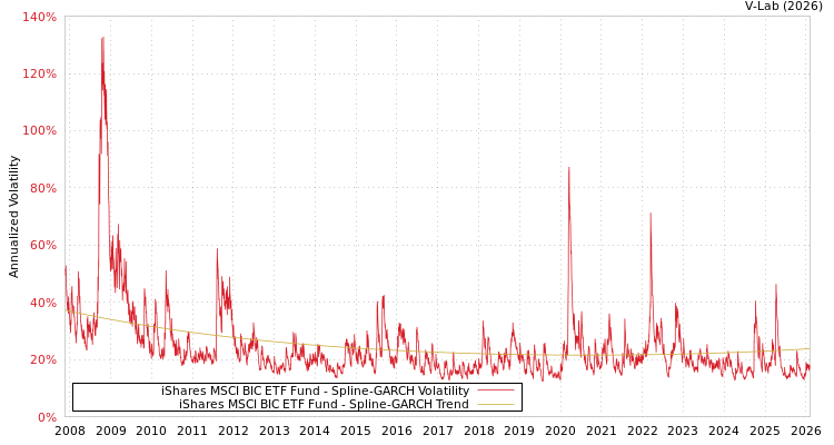 graph of iShares MSCI BIC ETF Fund SGARCH