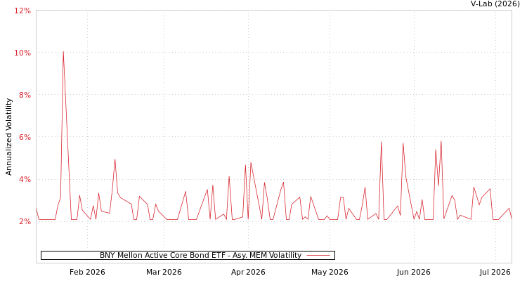 graph of BNY Mellon Active Core Bond ETF AMEM