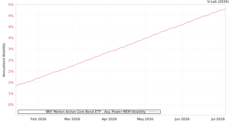 graph of BNY Mellon Active Core Bond ETF APMEM