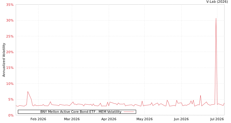 graph of BNY Mellon Active Core Bond ETF MEM