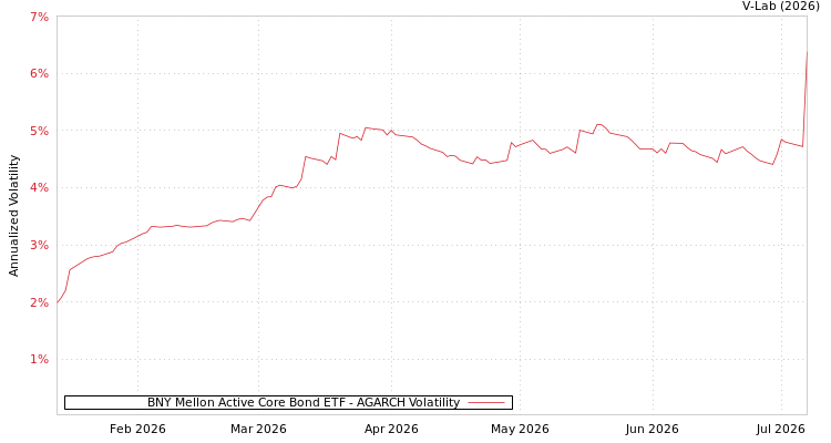 graph of BNY Mellon Active Core Bond ETF AGARCH