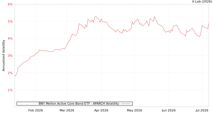 graph of BNY Mellon Active Core Bond ETF APARCH