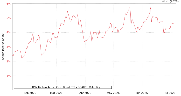 graph of BNY Mellon Active Core Bond ETF EGARCH