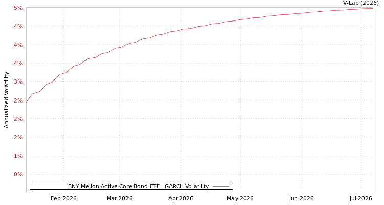 graph of BNY Mellon Active Core Bond ETF GARCH