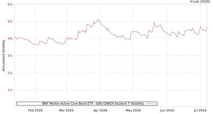 graph of BNY Mellon Active Core Bond ETF GAS-GARCH-T