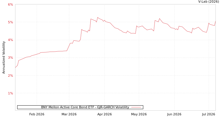 graph of BNY Mellon Active Core Bond ETF GJR-GARCH