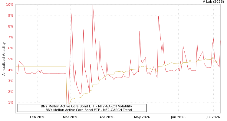 graph of BNY Mellon Active Core Bond ETF MF2-GARCH