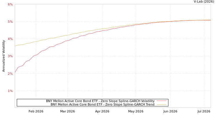 graph of BNY Mellon Active Core Bond ETF S0GARCH