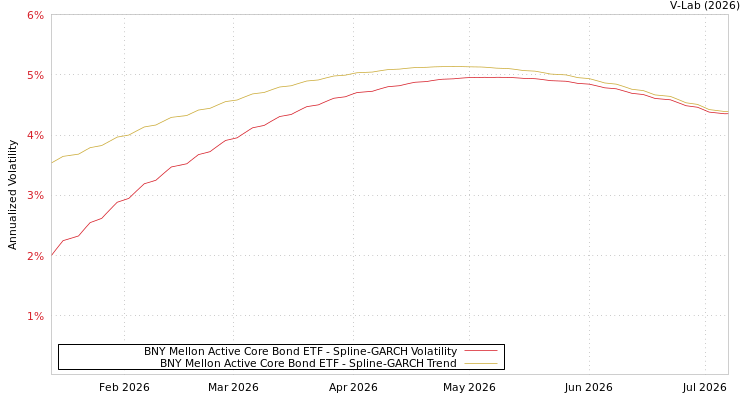graph of BNY Mellon Active Core Bond ETF SGARCH