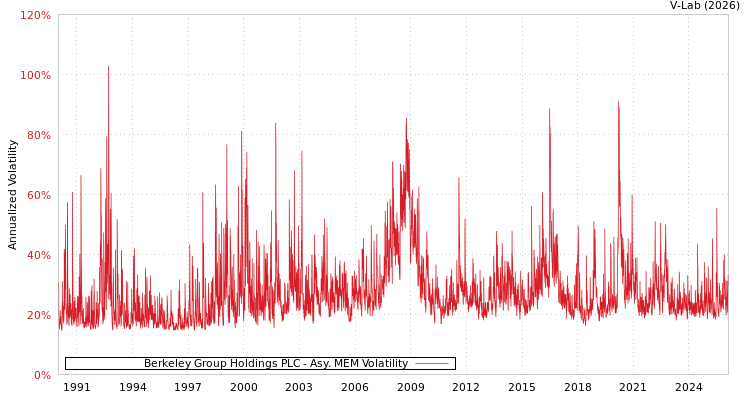 graph of Berkeley Group Holdings PLC AMEM