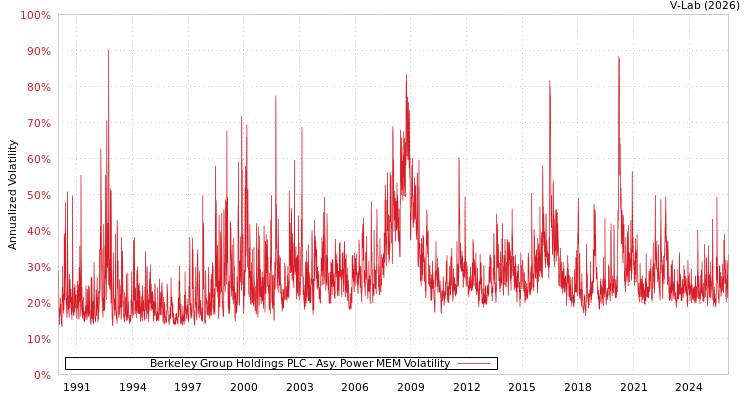 graph of Berkeley Group Holdings PLC APMEM