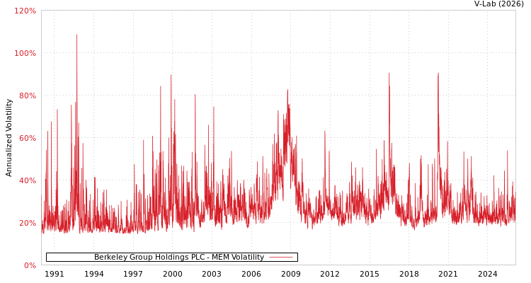 graph of Berkeley Group Holdings PLC MEM