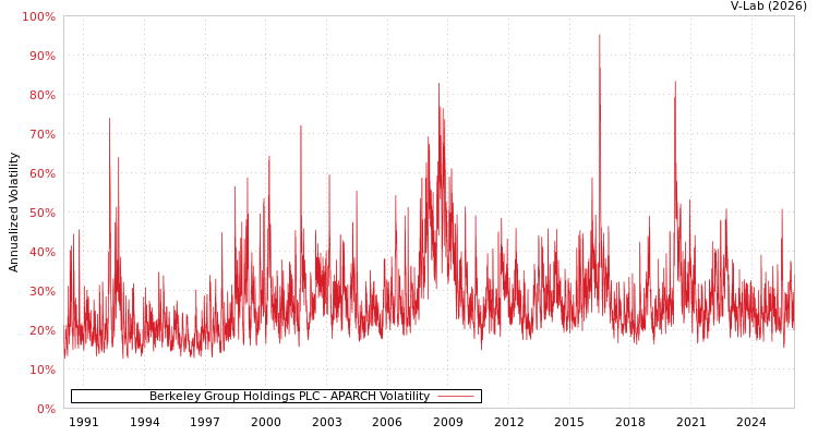 graph of Berkeley Group Holdings PLC APARCH
