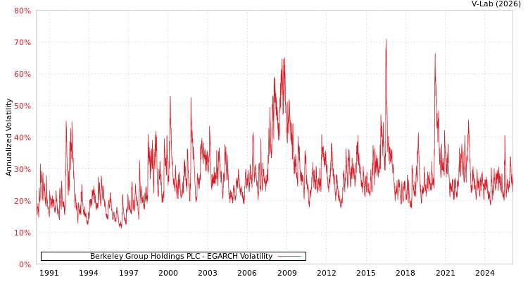 graph of Berkeley Group Holdings PLC EGARCH