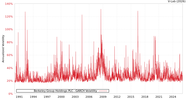 graph of Berkeley Group Holdings PLC GARCH