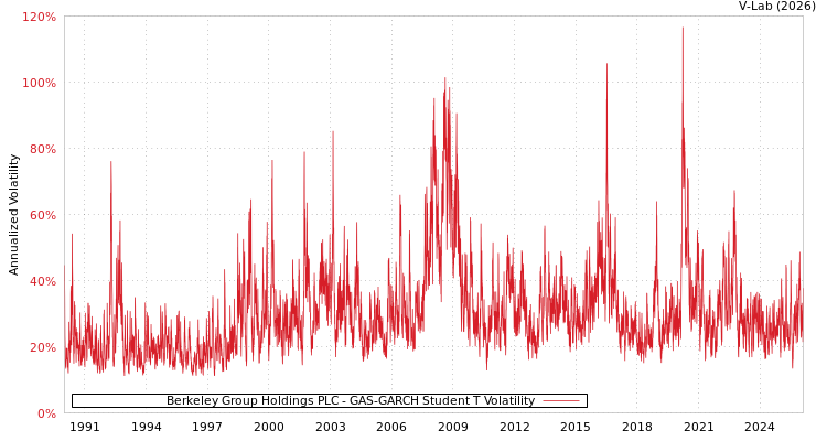 graph of Berkeley Group Holdings PLC GAS-GARCH-T