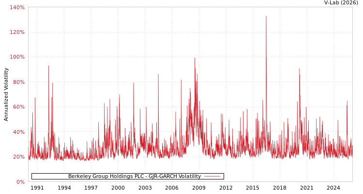graph of Berkeley Group Holdings PLC GJR-GARCH