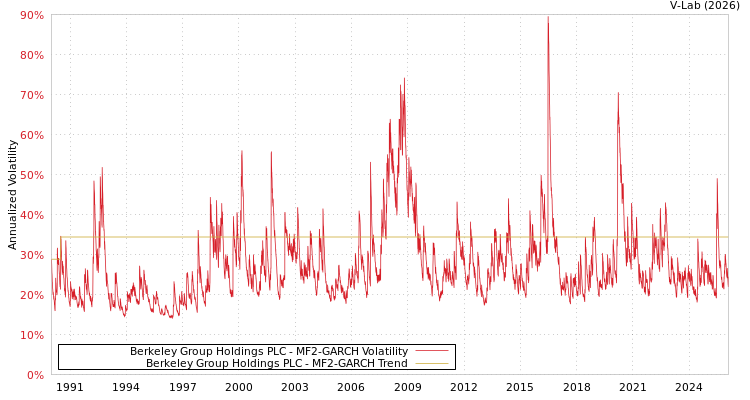 graph of Berkeley Group Holdings PLC MF2-GARCH