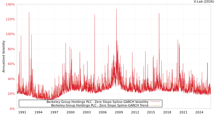 graph of Berkeley Group Holdings PLC S0GARCH