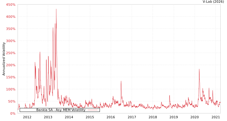 graph of Bankia SA AMEM
