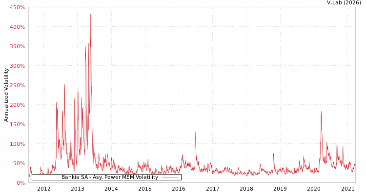graph of Bankia SA APMEM