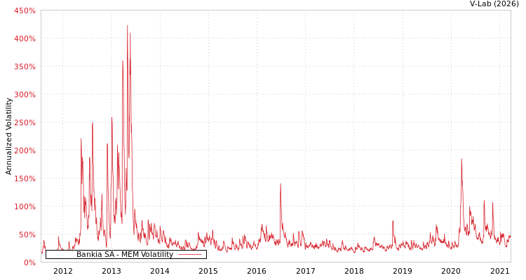 graph of Bankia SA MEM