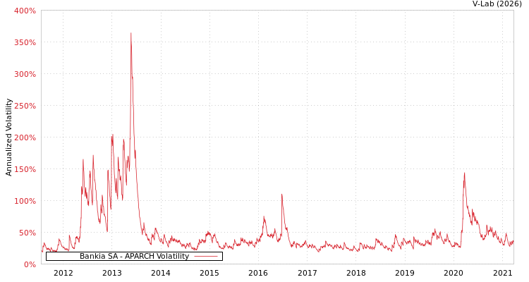 graph of Bankia SA APARCH