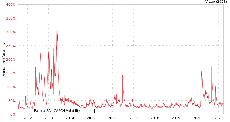 graph of Bankia SA GARCH