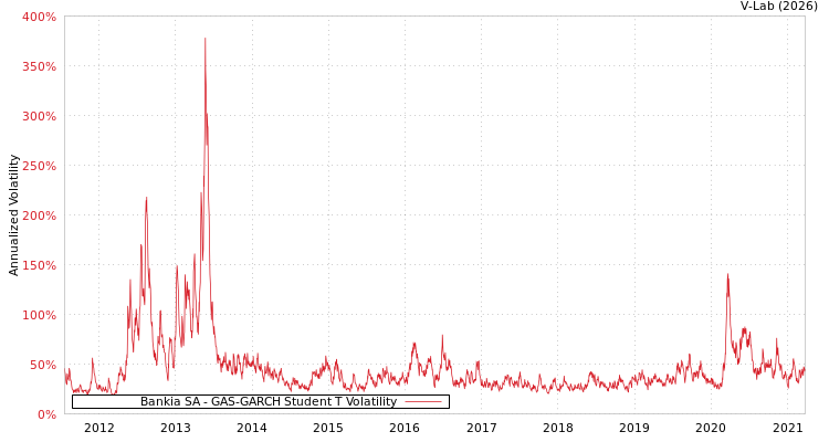 graph of Bankia SA GAS-GARCH-T