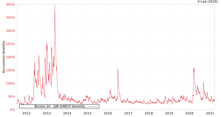 graph of Bankia SA GJR-GARCH