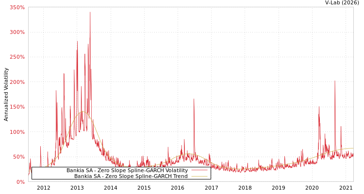 graph of Bankia SA S0GARCH