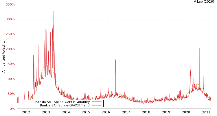 graph of Bankia SA SGARCH