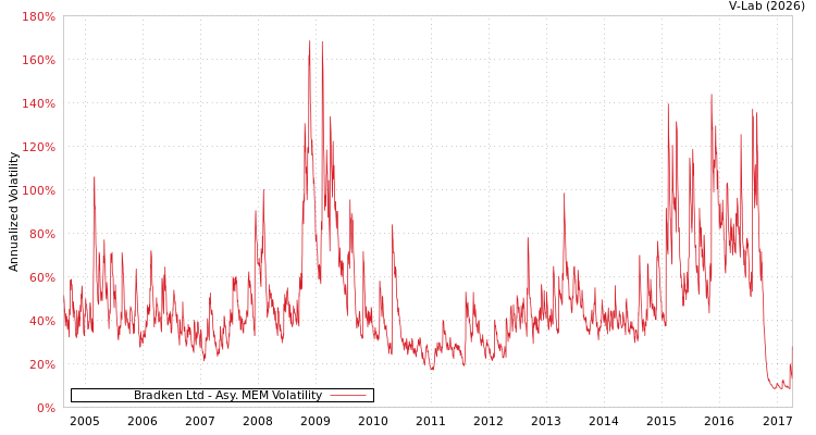 graph of Bradken Ltd AMEM