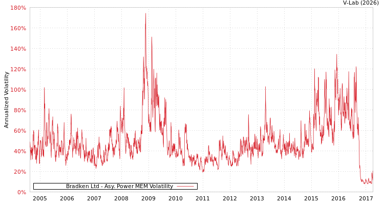 graph of Bradken Ltd APMEM