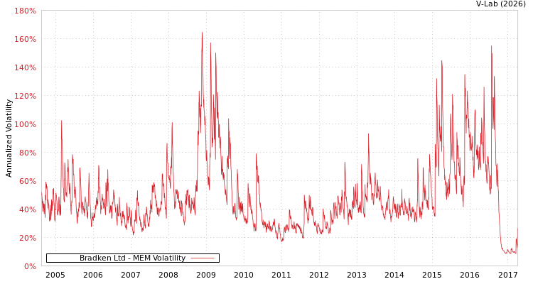 graph of Bradken Ltd MEM