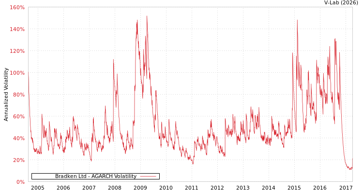 graph of Bradken Ltd AGARCH