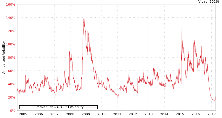 graph of Bradken Ltd APARCH