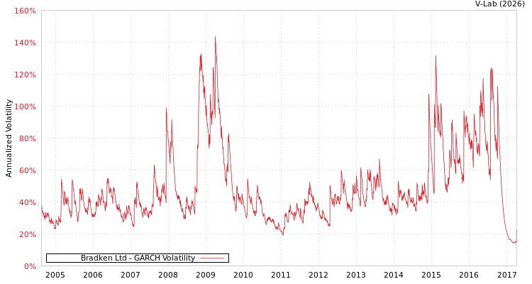graph of Bradken Ltd GARCH