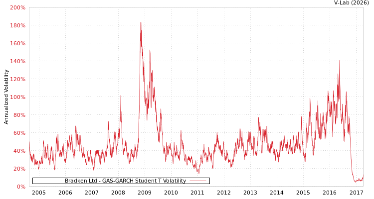 graph of Bradken Ltd GAS-GARCH-T