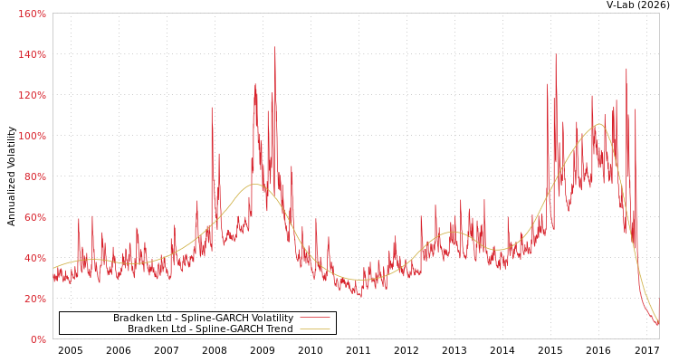 graph of Bradken Ltd SGARCH