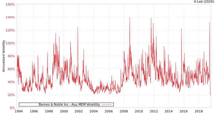 graph of Barnes & Noble Inc AMEM
