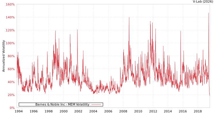graph of Barnes & Noble Inc MEM